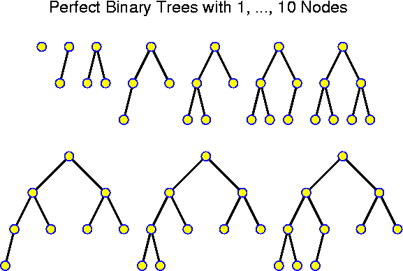 Shape of Perfect Binary Trees